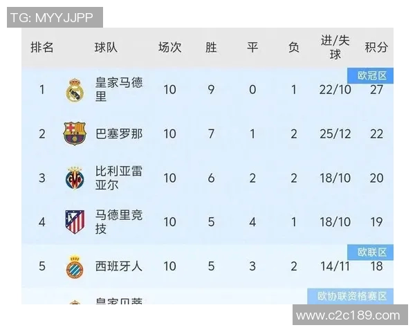 马德里德比战平局，皇马与马竞分列西甲积分榜前两位